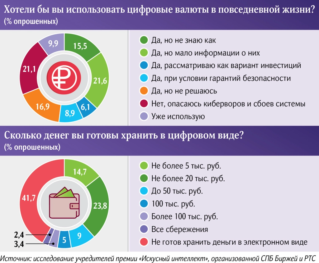 Инфографика сетевого портала "Известия"